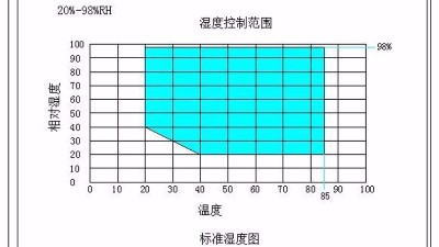 詳解：高低溫交變濕熱試驗箱<i style='color:red'>溫度不均勻</i>及減小溫度偏差的方法