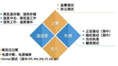 5G通用模組需要做哪些<i style='color:red'>溫濕度可靠性測試</i>？